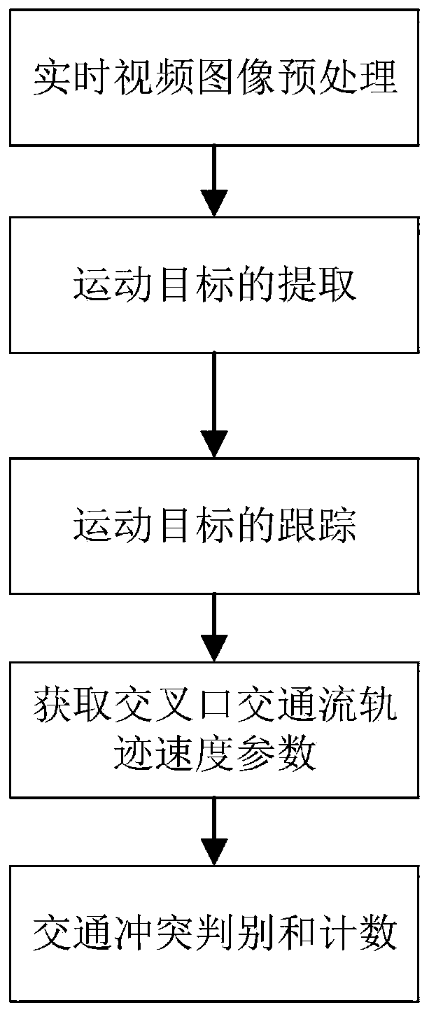 Intersection traffic conflict discrimination method based on real-time vehicle track