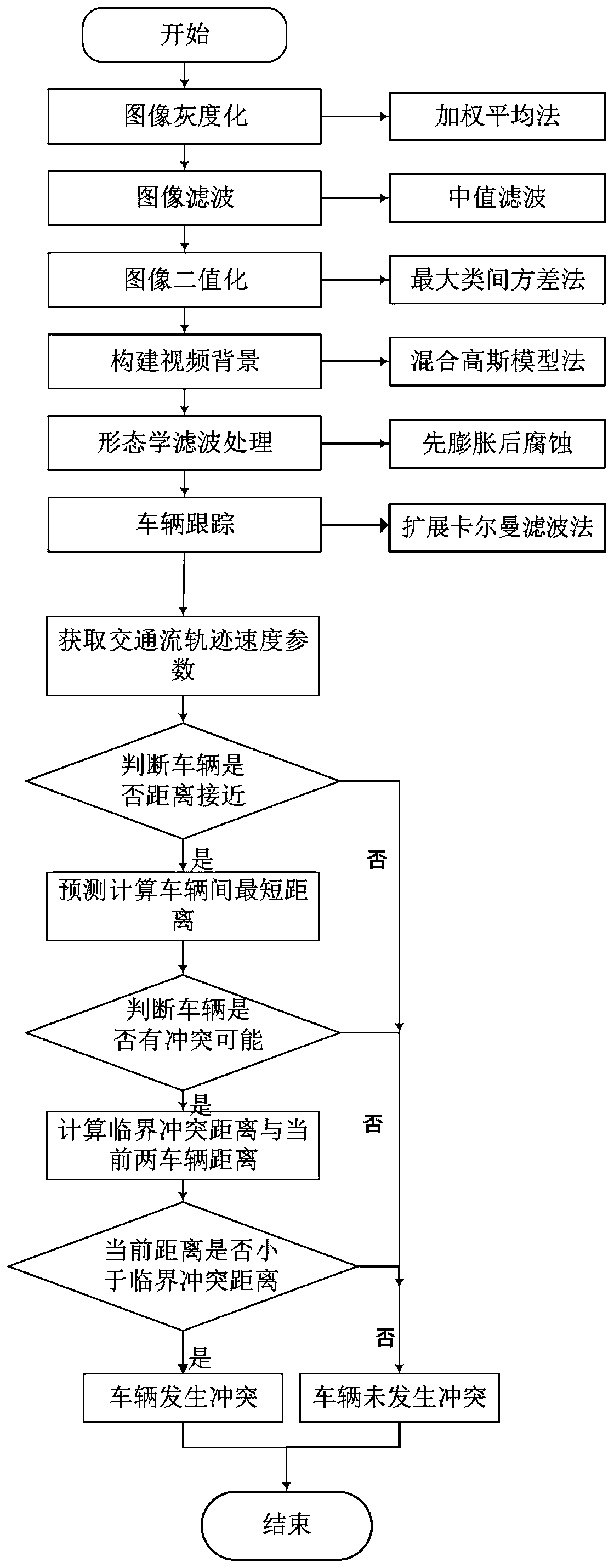 Intersection traffic conflict discrimination method based on real-time vehicle track