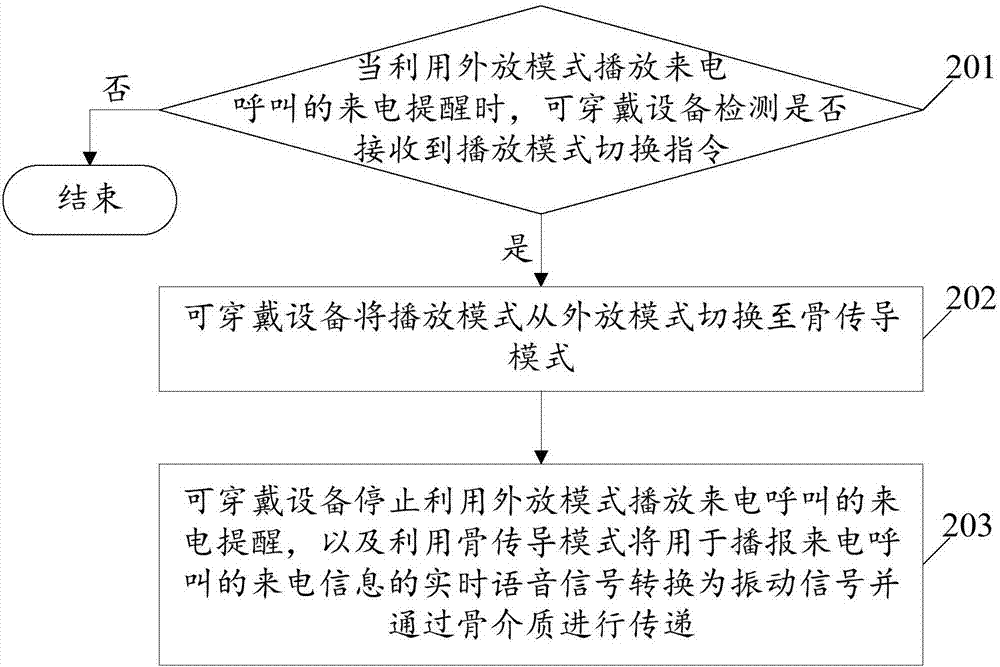 Wearable equipment call reminding method and wearable equipment