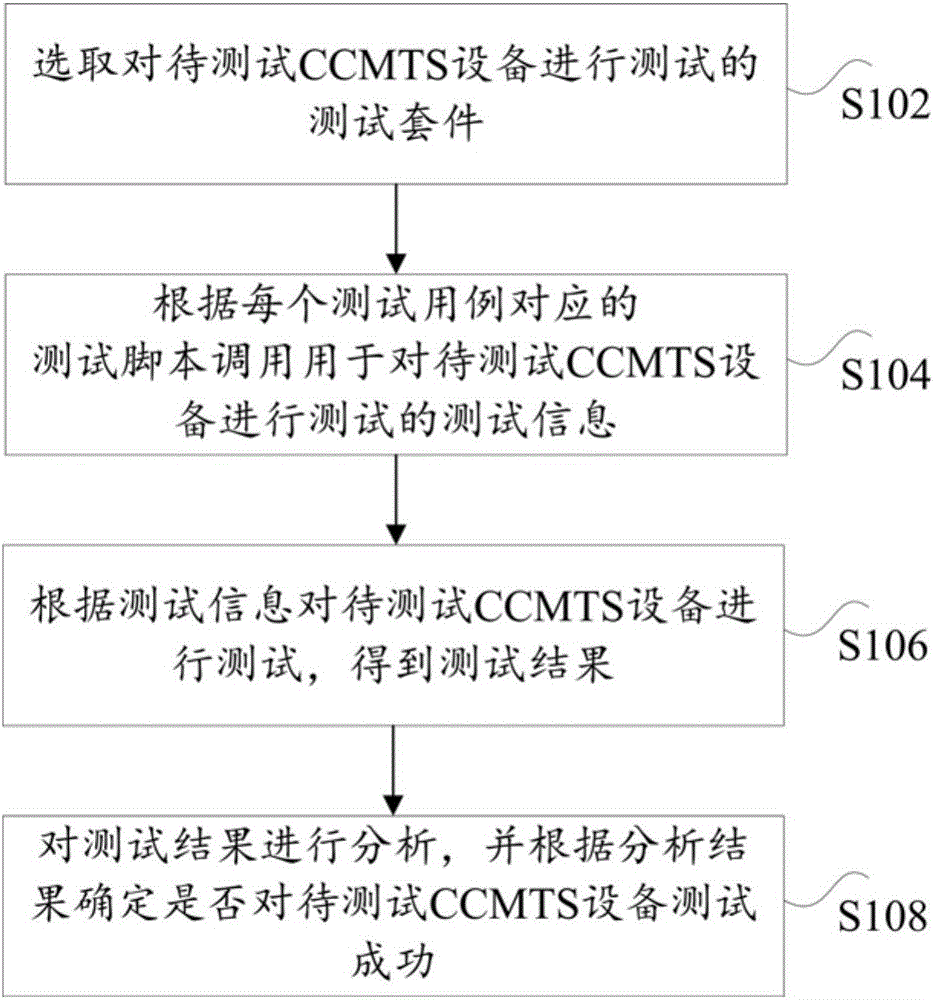 CCMTS (China-cable modern terminal systems) equipment testing method and device