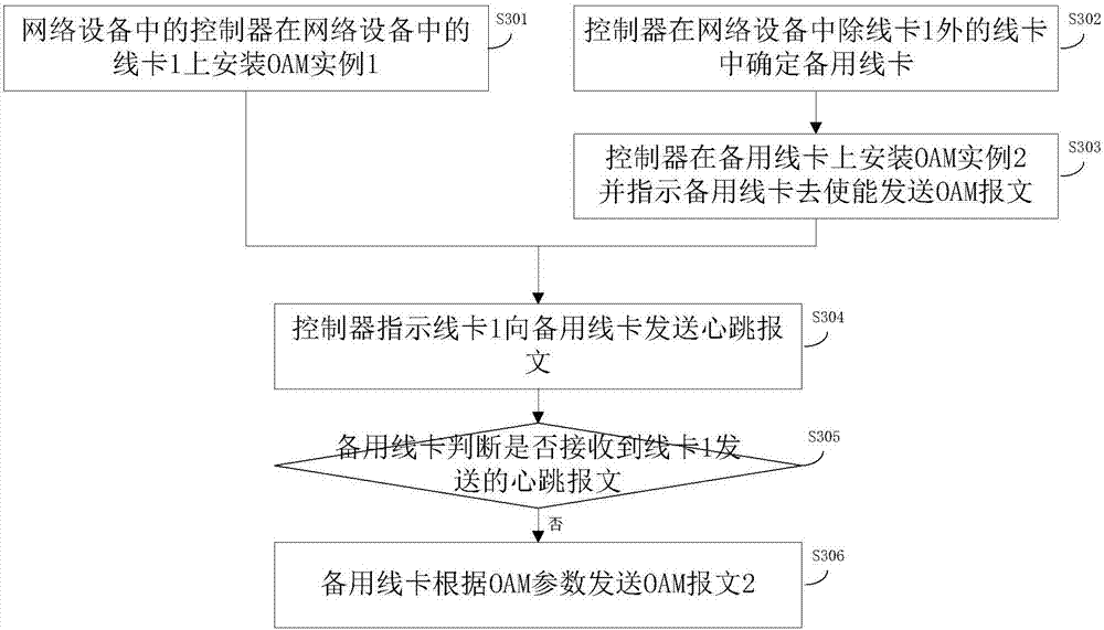 OAM switching method and network device