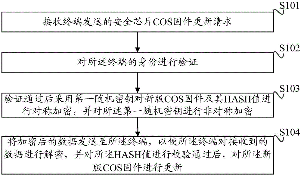 Security chip COS firmware updating method, server side, terminal and system