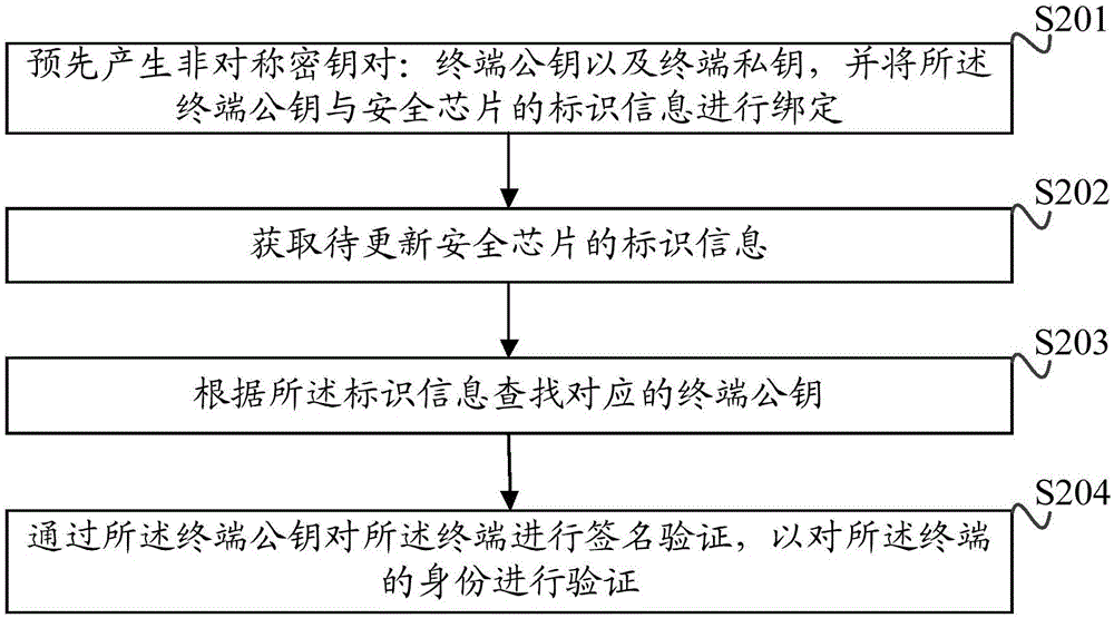 Security chip COS firmware updating method, server side, terminal and system