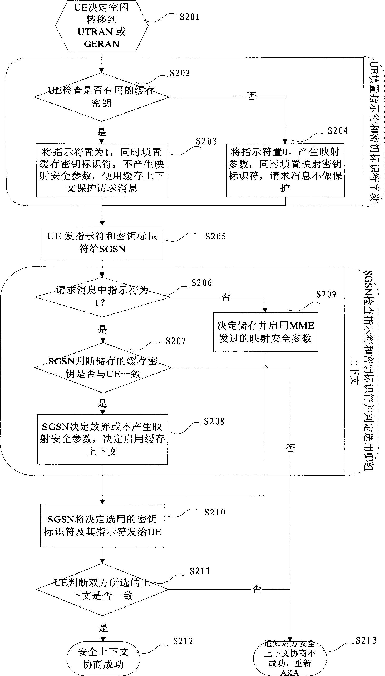 Method and system for negotiating and initiating safety context