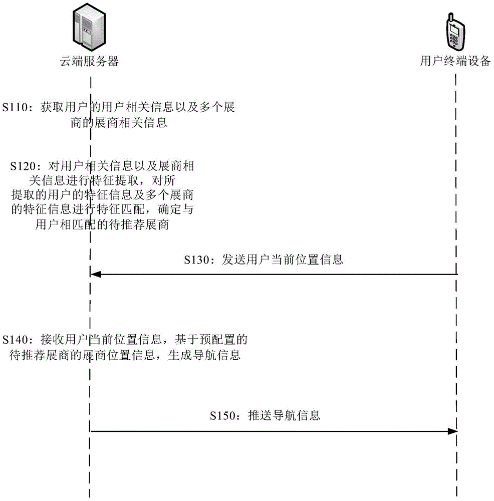 Method, equipment and system for pushing exhibition information