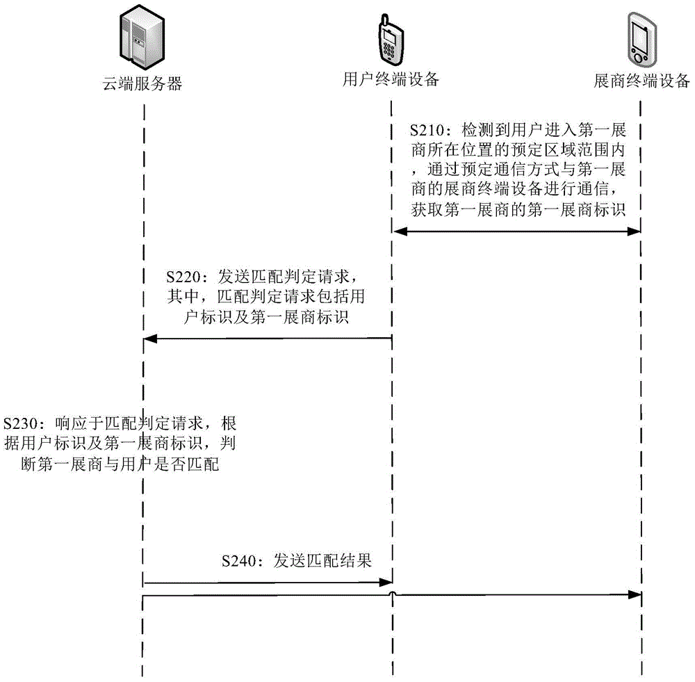 Method, equipment and system for pushing exhibition information