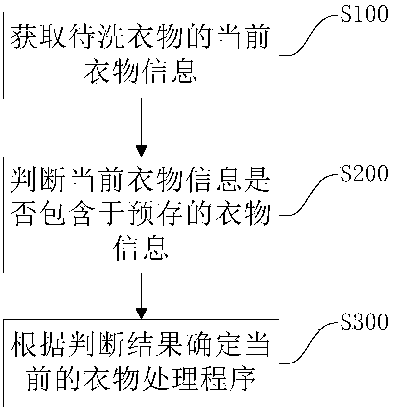 Program control method for clothes treatment equipment