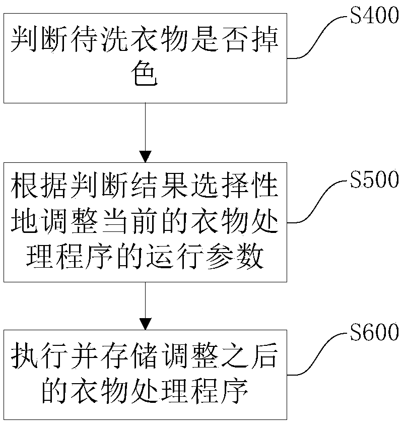 Program control method for clothes treatment equipment