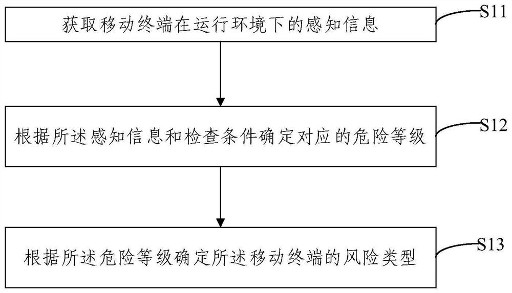 Running environment evaluation method and device for mobile terminal