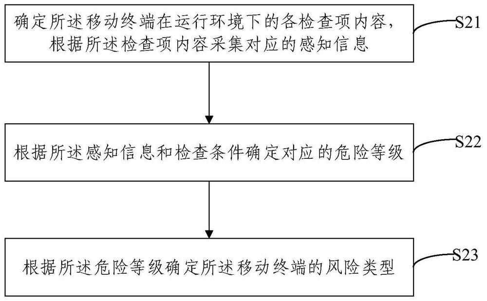 Running environment evaluation method and device for mobile terminal