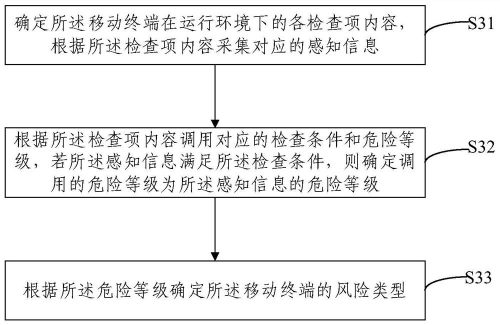 Running environment evaluation method and device for mobile terminal