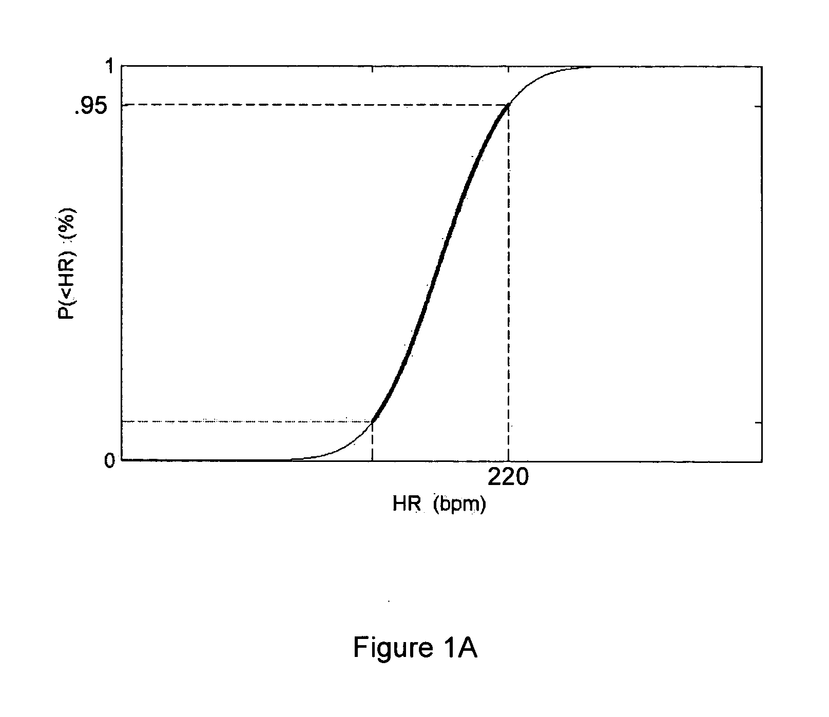 Methods and devices for determination of arrhythmia rate zone thresholds