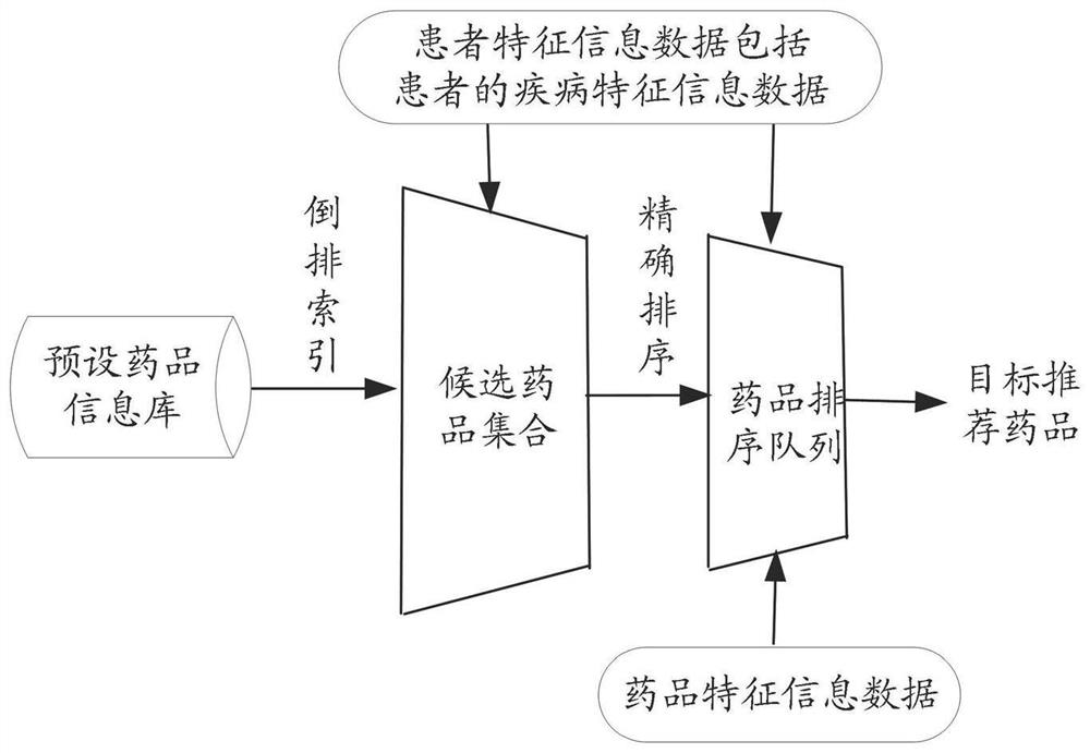 Medication recommendation method and device based on sorting algorithm, equipment and storage medium