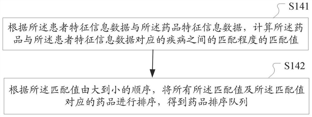 Medication recommendation method and device based on sorting algorithm, equipment and storage medium