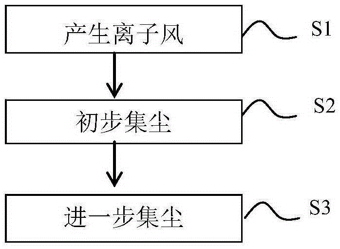 Electrode structure, dust collecting method and air purifier