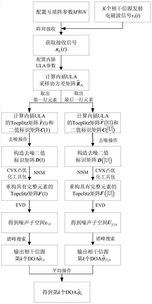 Coprime coherent signal source estimation method based on denoising nuclear norm minimization