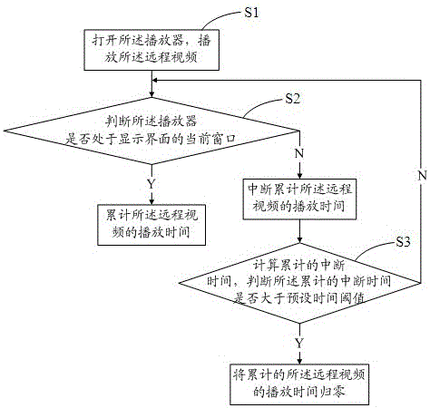 Method and system for broadcasting and controlling Internet educational video