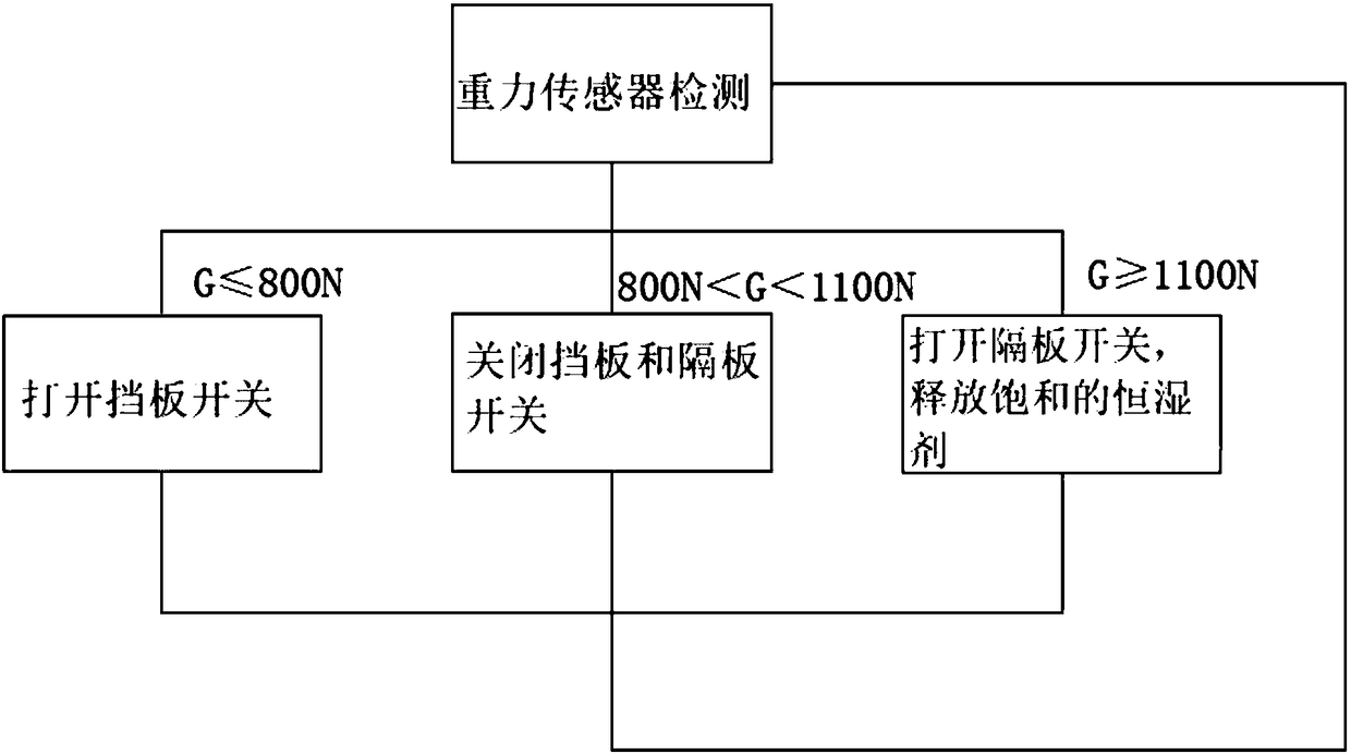 Refrigerator and humidity control device thereof