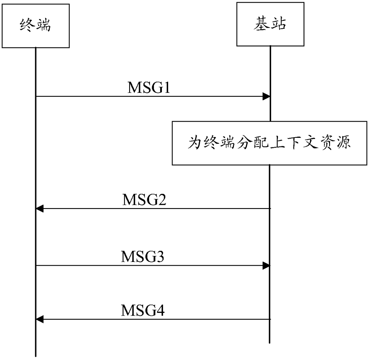 Method and device for allocating context resources to terminal