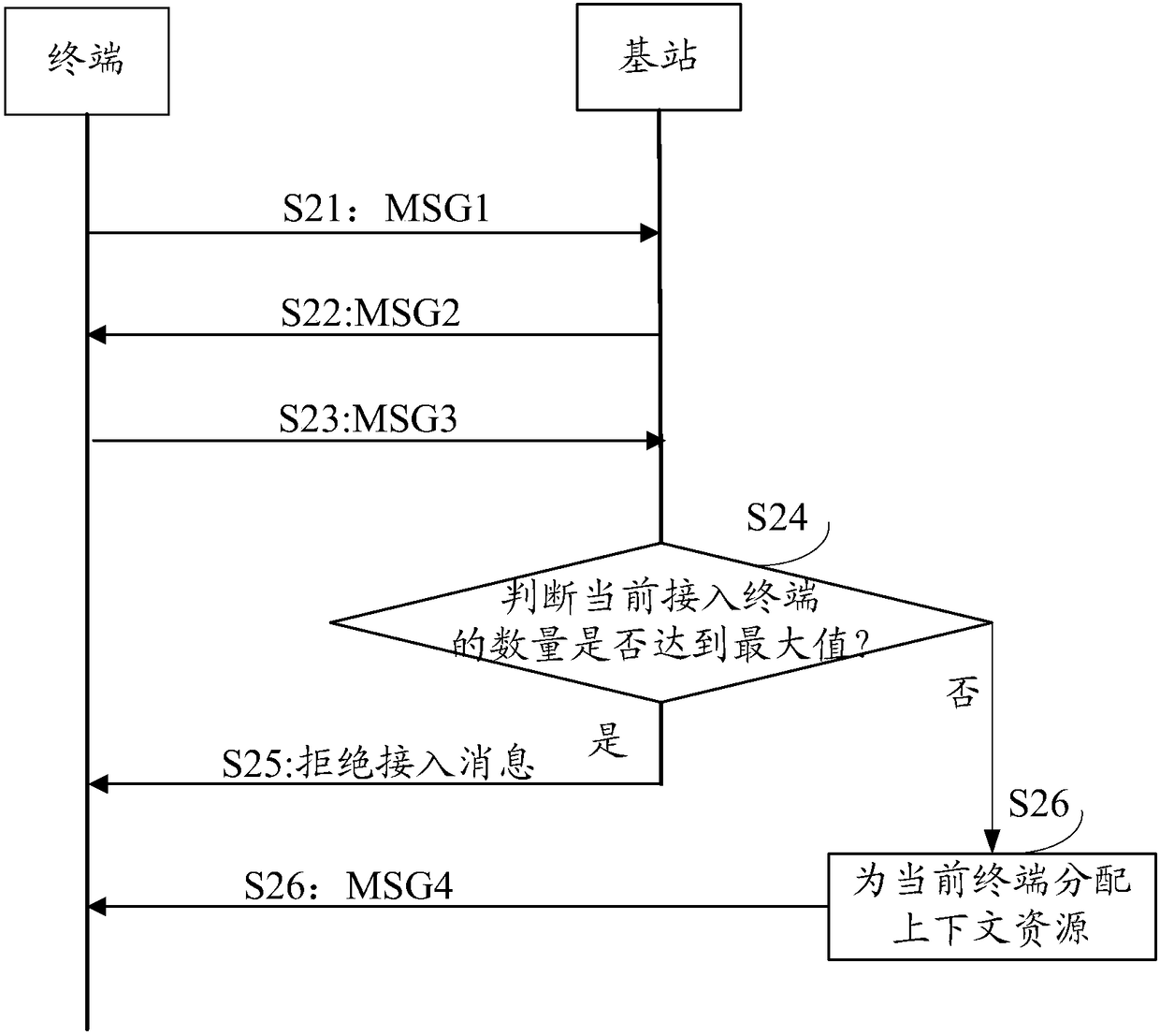 Method and device for allocating context resources to terminal