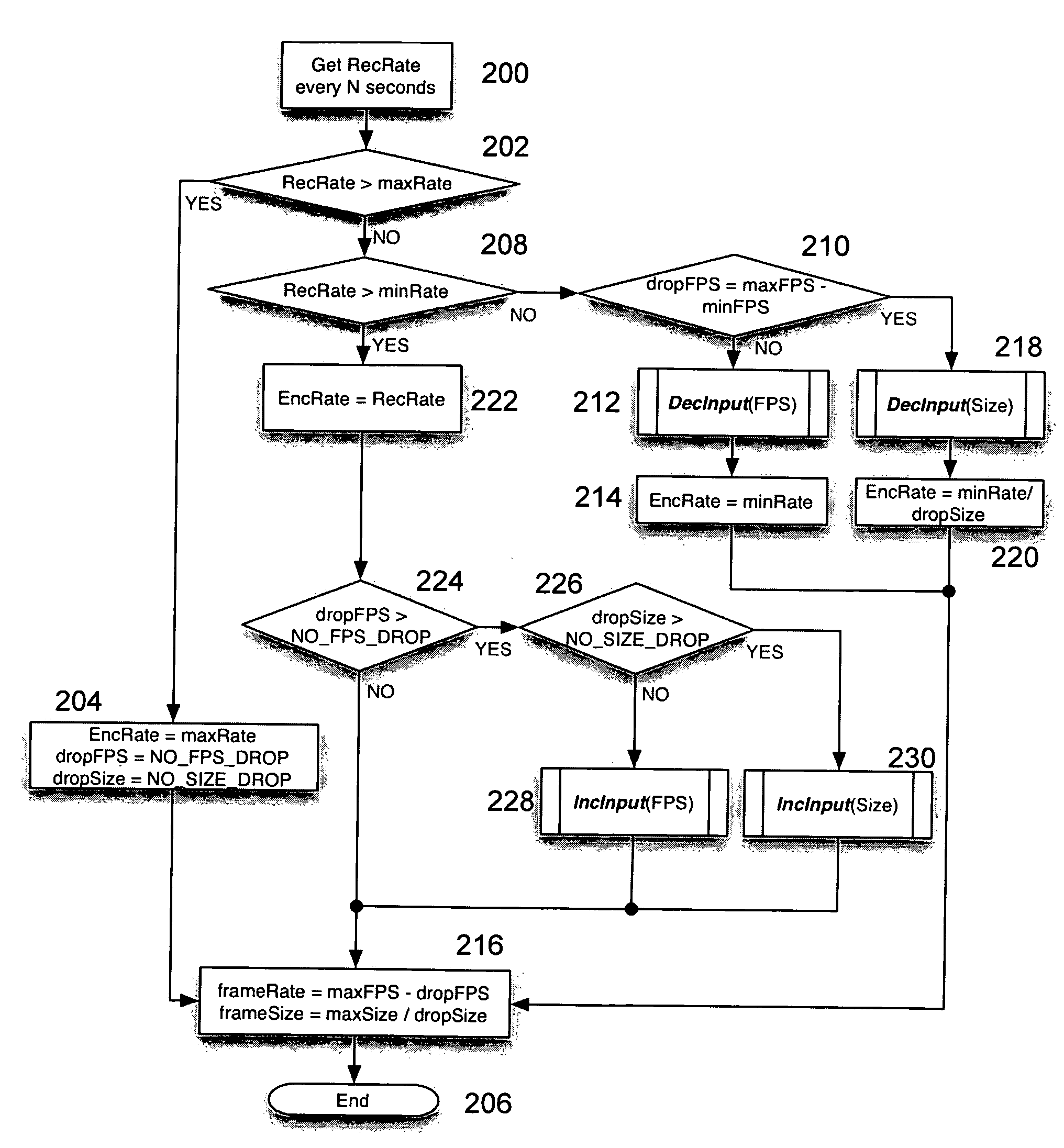 Video rate adaptation for congestion control