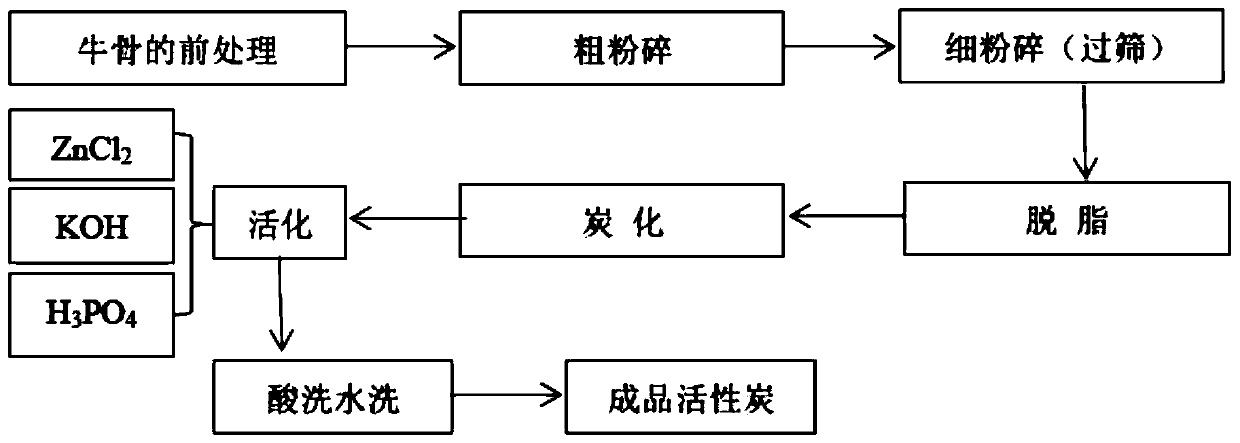 Preparation method and application of bovine bone activated carbon