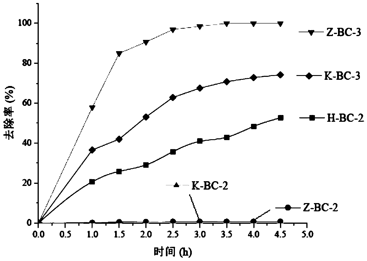 Preparation method and application of bovine bone activated carbon