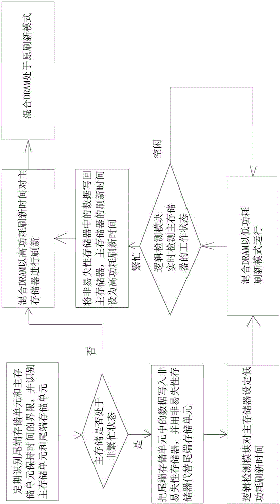 Hybrid dram memory and method for reducing power consumption when the dram memory is refreshed