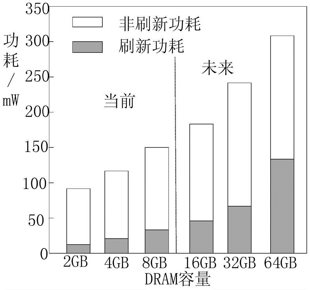 Hybrid dram memory and method for reducing power consumption when the dram memory is refreshed