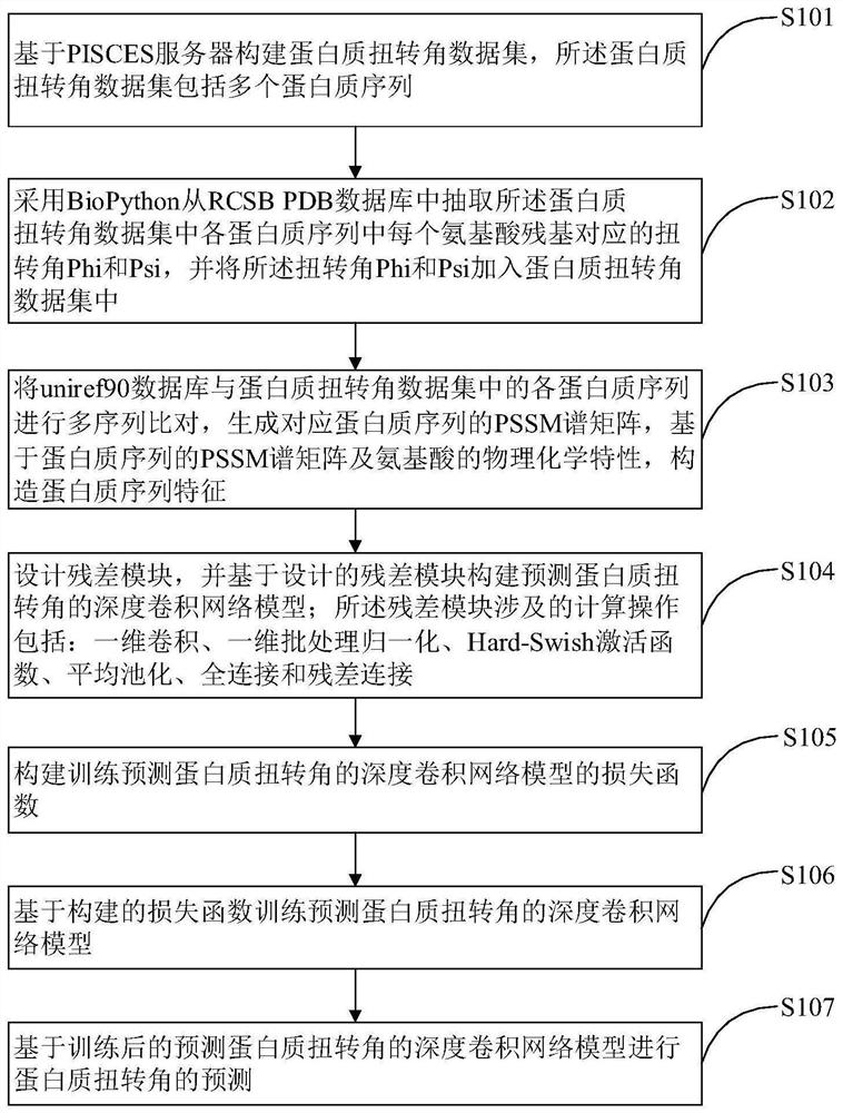 Protein torsion angle prediction method based on lightweight deep convolutional network