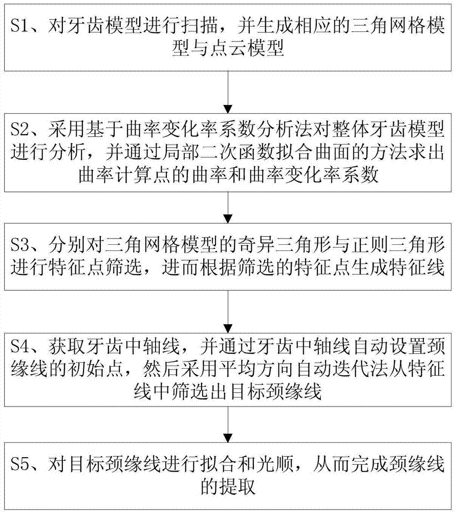 Neck-edge line extraction method based on simple crown prosthesis mesh model of false tooth