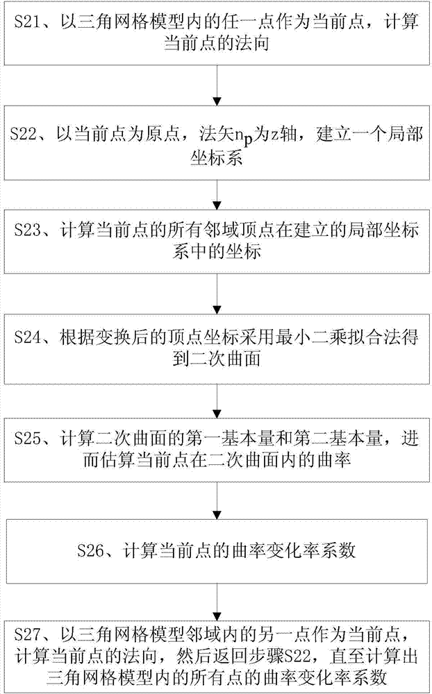 Neck-edge line extraction method based on simple crown prosthesis mesh model of false tooth