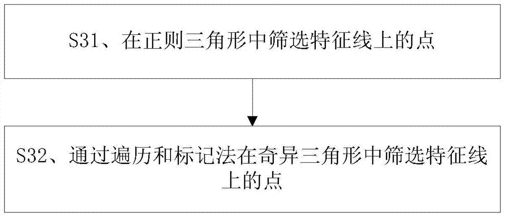 Neck-edge line extraction method based on simple crown prosthesis mesh model of false tooth