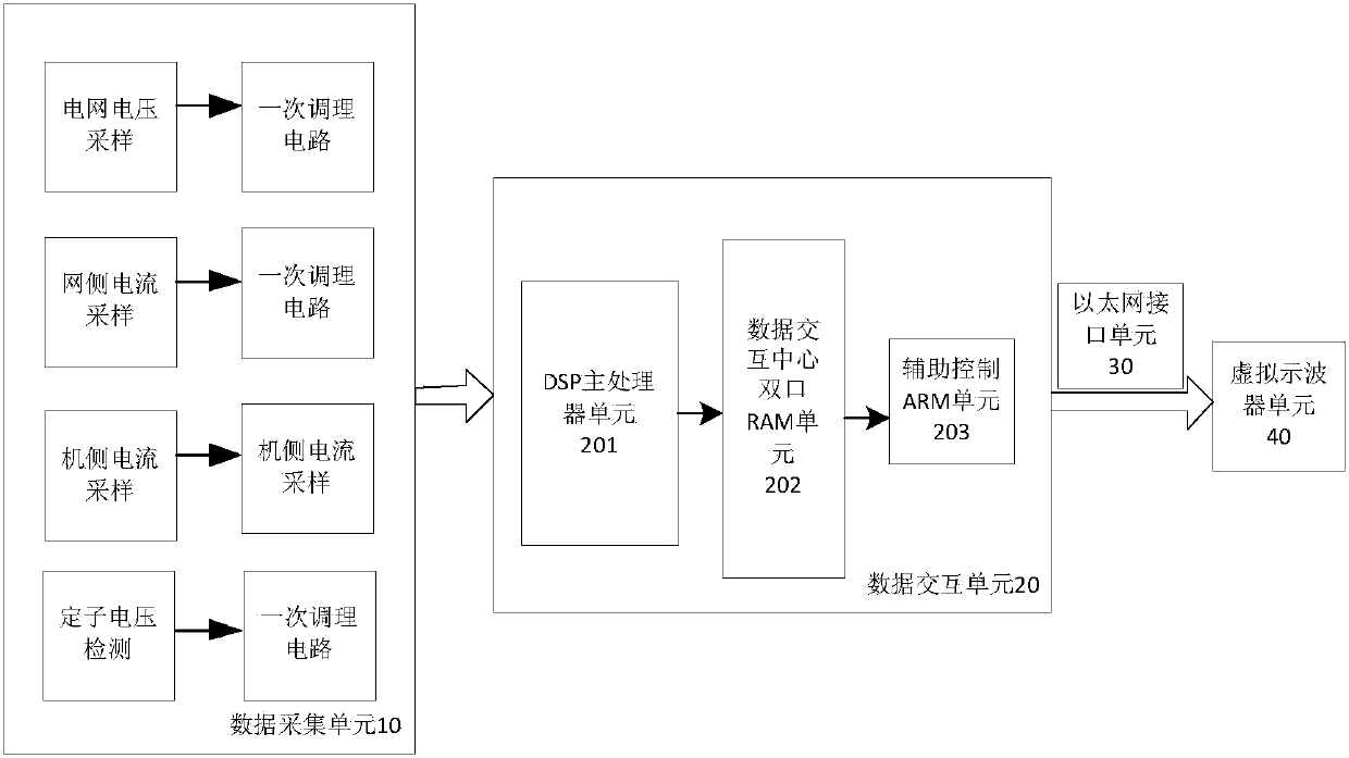 System for controlling operation parameters of wind power current transformer based on DSP and ARM