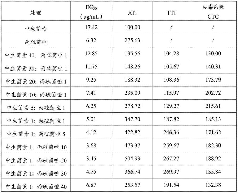 A kind of agricultural fungicide composition