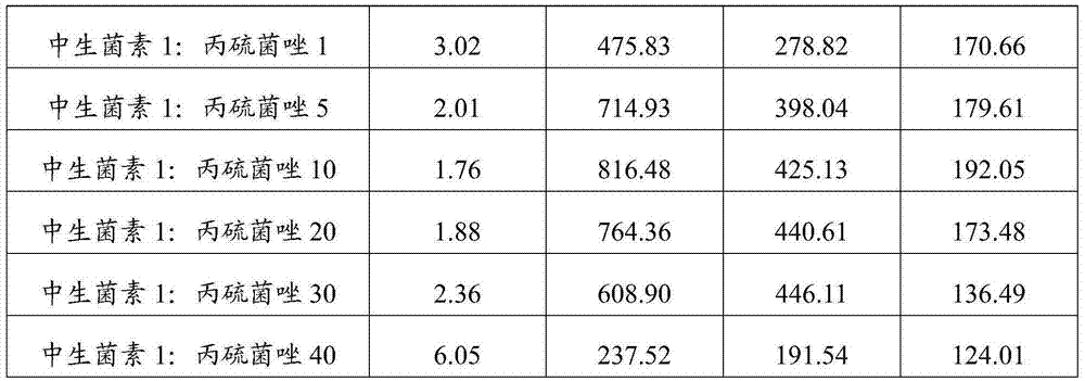 A kind of agricultural fungicide composition