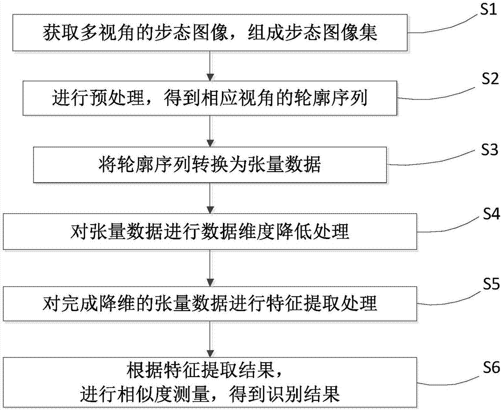 Multi-visual angle gait recognition method and system based on higher-order tensor subspace learning