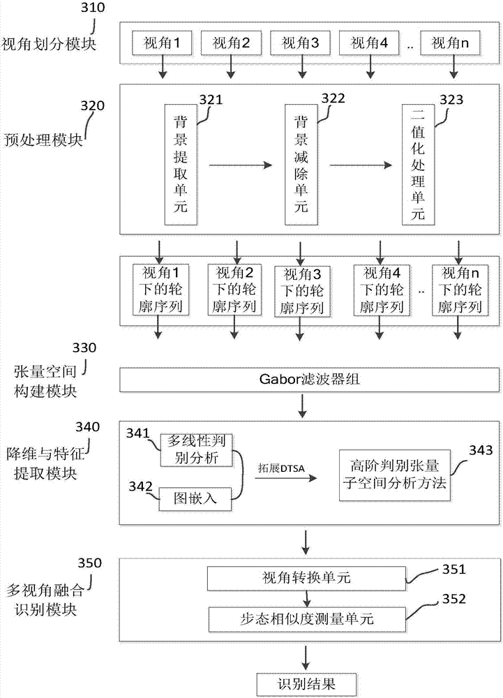 Multi-visual angle gait recognition method and system based on higher-order tensor subspace learning