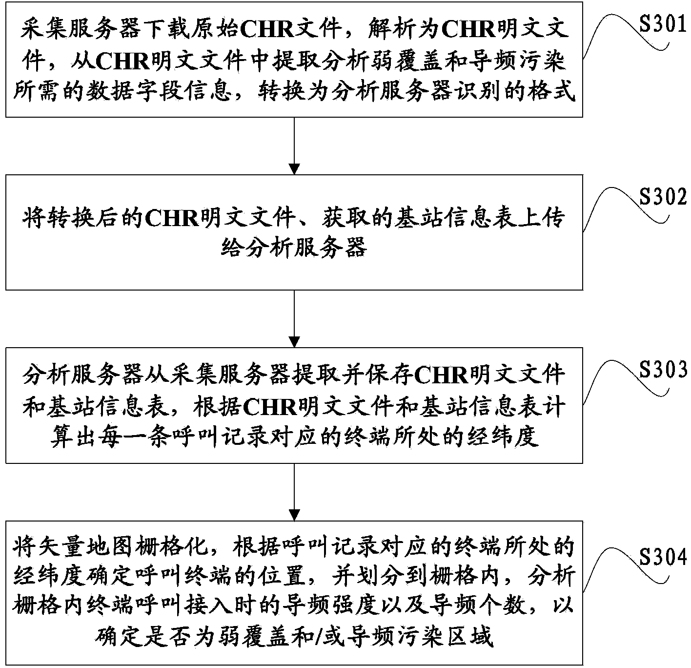 Method and system for performing wireless signal coverage analysis