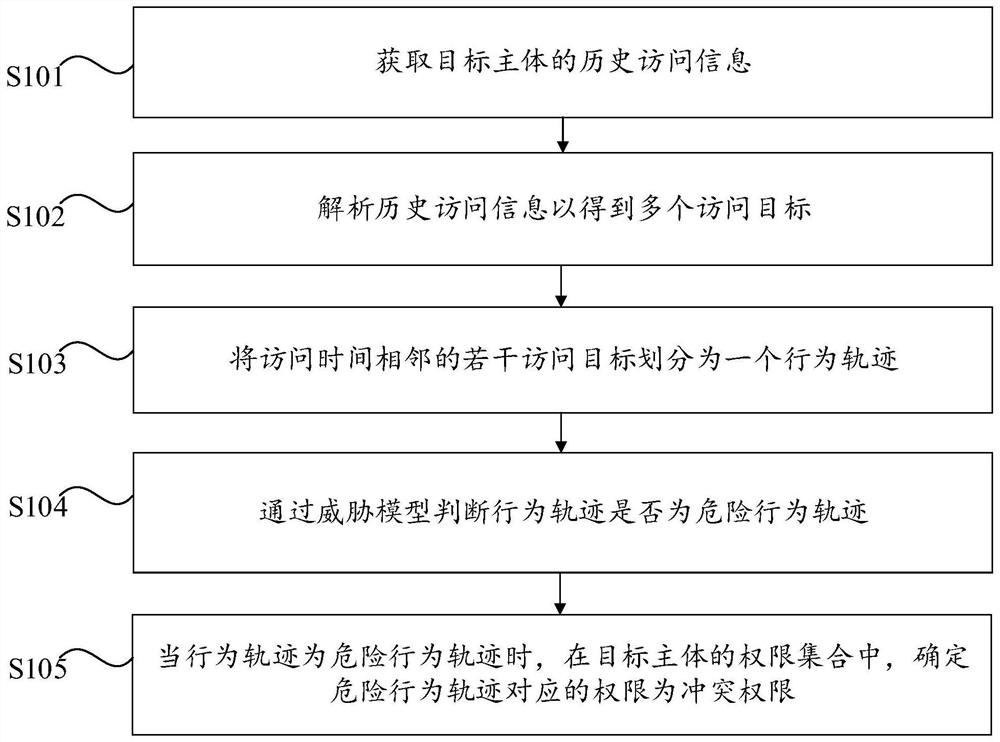 Method, device, computer equipment and storage medium for determining conflicting rights