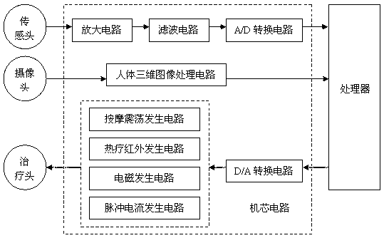 Multifunction probe integrating acupuncture point treatment and sensing, and using method thereof