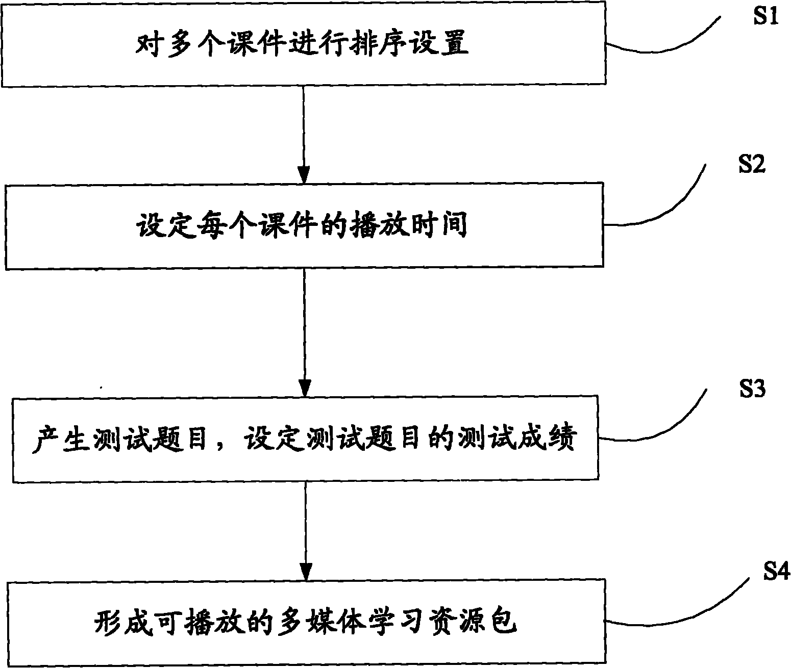 Method for making learning resource pack