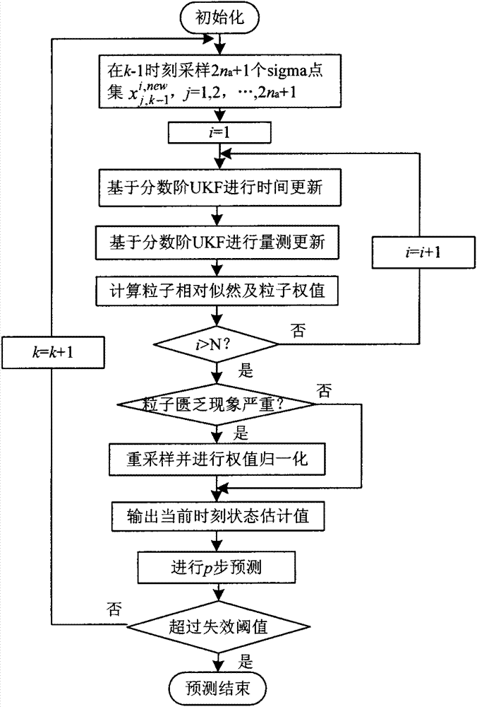 Aviation power converter failure prediction method based on fractional order UPF