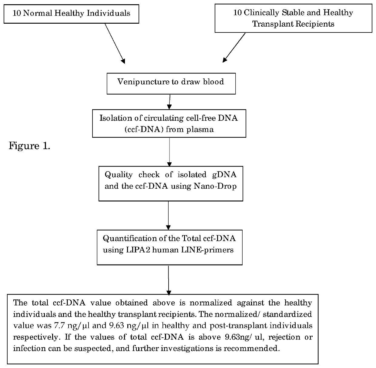 Non-invasive method for monitoring transplanted organ status in organ-transplant recipients