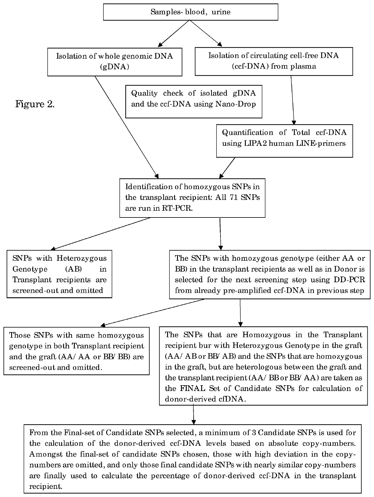 Non-invasive method for monitoring transplanted organ status in organ-transplant recipients