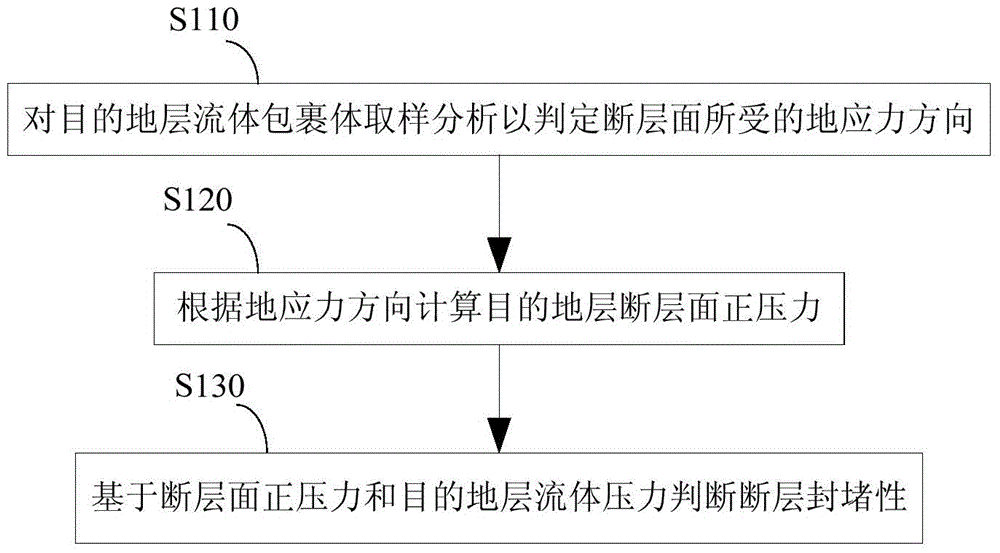 Fault-sealing ability evaluation method based on fluid inclusion planes and system thereof