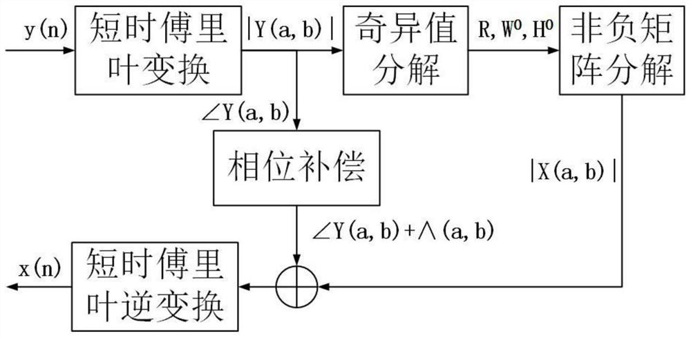 Fetal heart sound signal noise reduction method based on non-negative matrix factorization