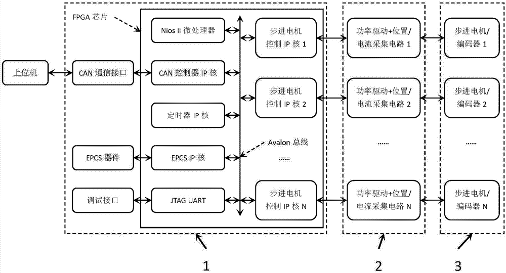 Multi-shaft stepping motor controller system based on FPGA chip