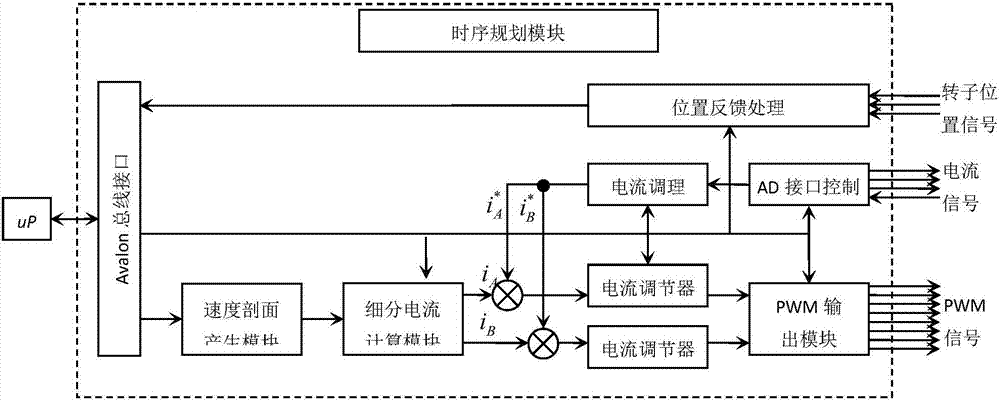 Multi-shaft stepping motor controller system based on FPGA chip