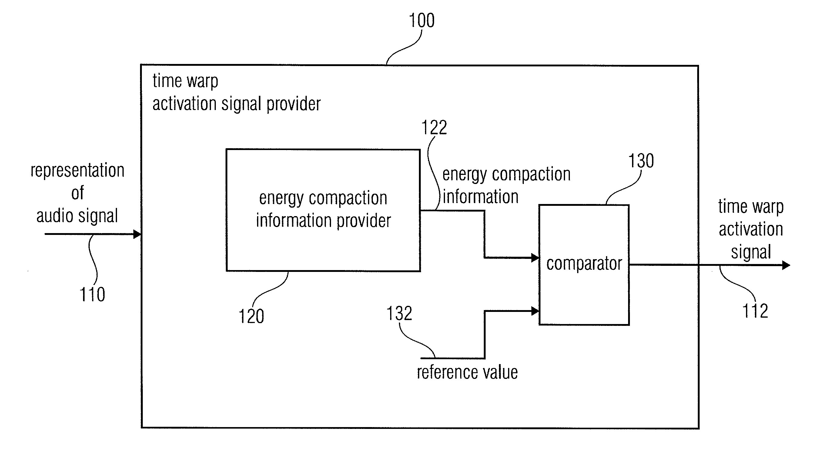 Time warp activation signal provider, audio signal encoder, method for providing a time warp activation signal, method for encoding an audio signal and computer programs